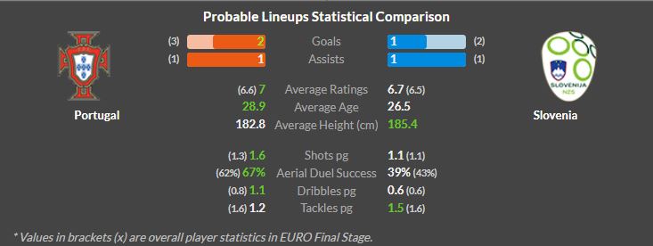 Bồ Đào Nha vs Slovenia
