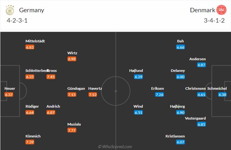 Đội hình dự kiến Đức vs Đan Mạch