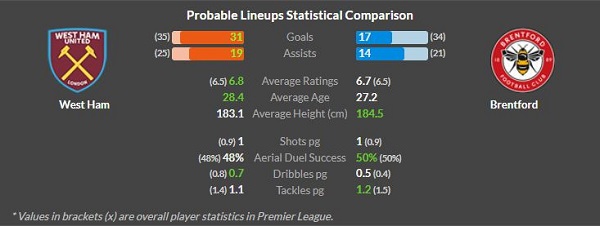 West ham vs Brentford