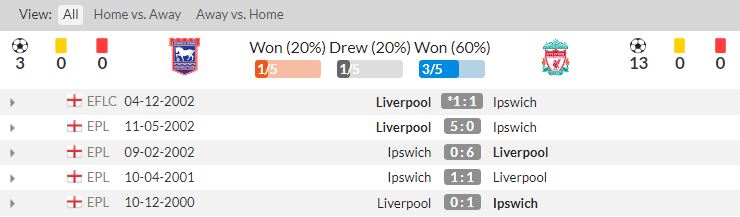 lịch sử đối đầu ipswich town vs liverpool