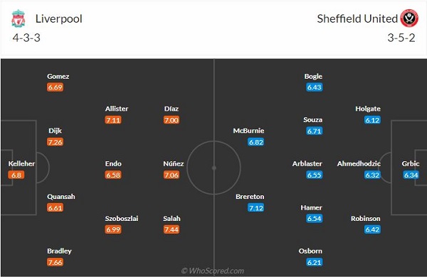 lực lượng ra sân dự kiến trận đấu liverpool vs sheffield united