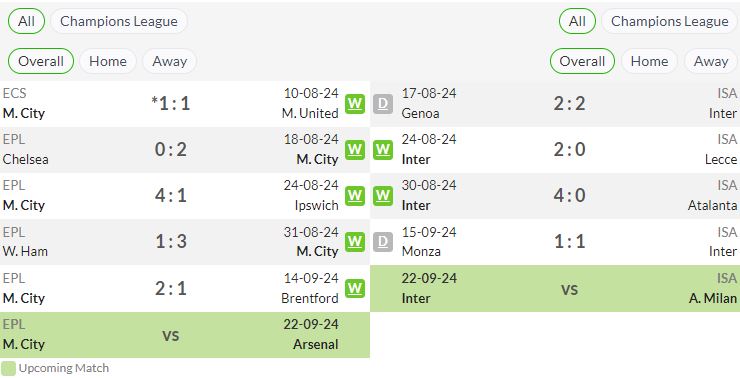 phong độ gần đây man city vs inter milan