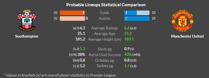 southampton vs Man United
