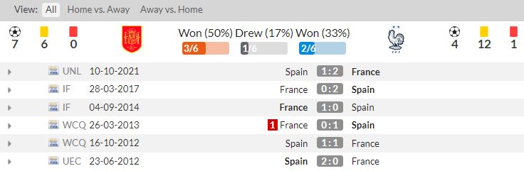 thành tích đối đầu Tây Ban Nha vs Pháp