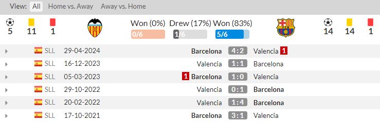 thành tích đối đầu valencia vs barcelona