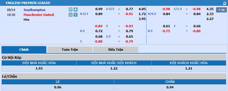 tỷ lệ kèo Southampton vs Man United