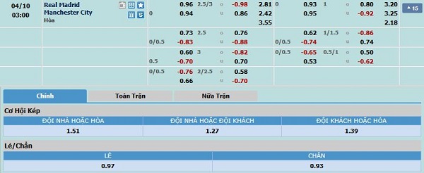 tỷ lệ kèo chính của trận đấu giữa Real Madrid vs Man City